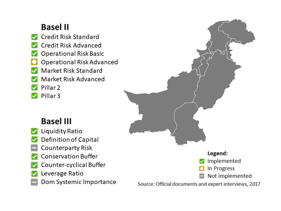 Basel II and III adoption in Pakistan