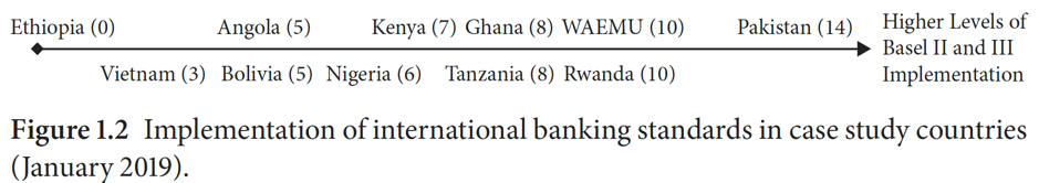 Basel implementation in case study countries