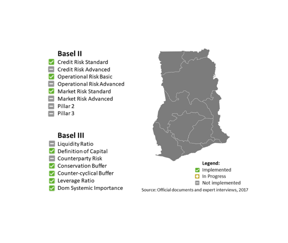 Ghana Basel II and III adoption