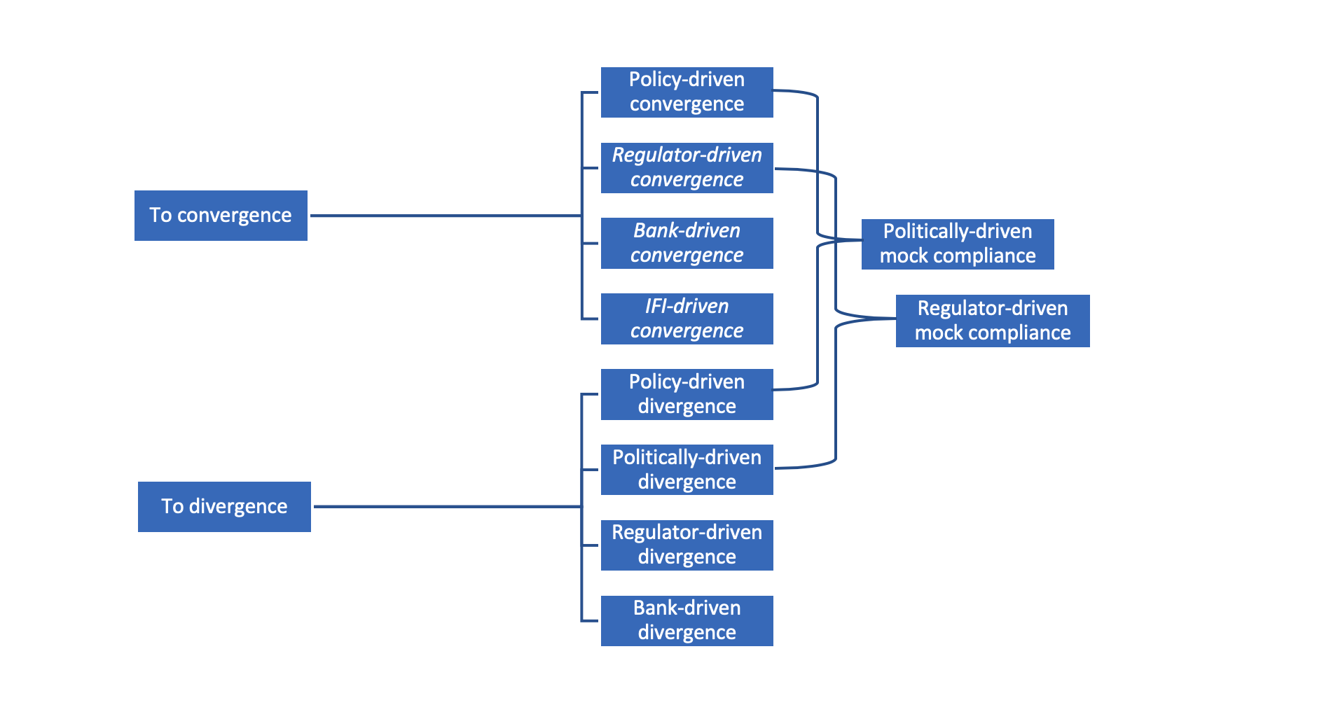 Pathways to convergence or divergence