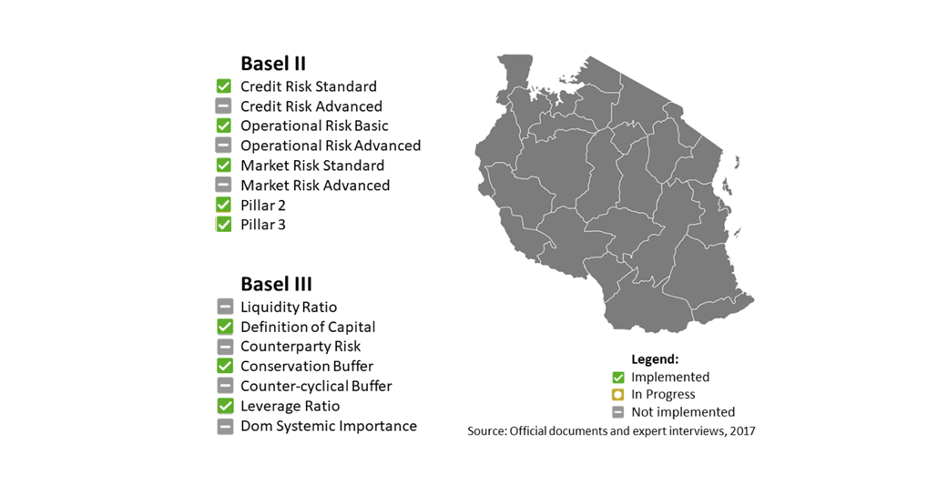 Tanzania Basel II/III adoption